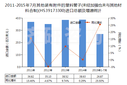 2011-2015年7月其他裝有附件的塑料管子(未經(jīng)加強(qiáng)也未與其他材料合制)(HS39173300)進(jìn)口總額及增速統(tǒng)計(jì)